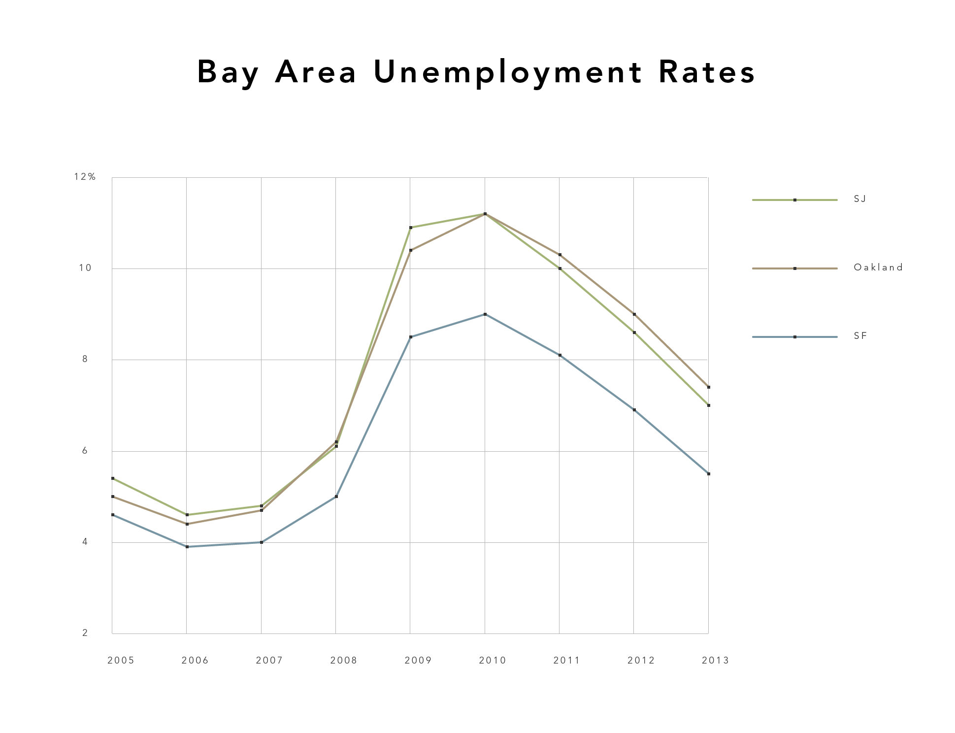 Econcharts -Unemployment -Bay Area